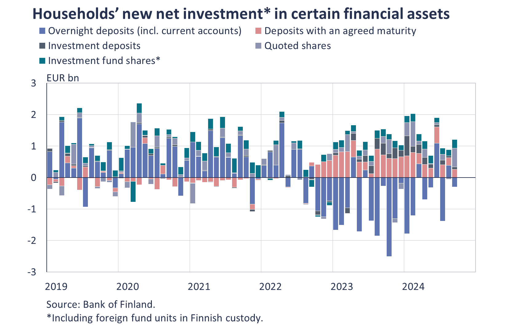 In September 2024, households invested more in investment funds and equities.