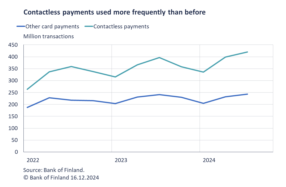 Contactless payments used more frequently than before