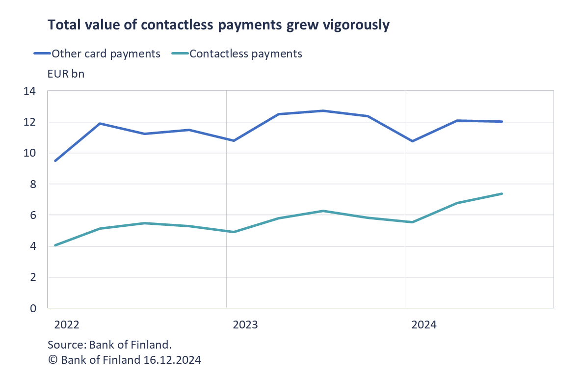 Total value of contactless payment grew vigorously