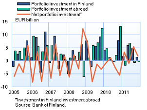 Portfolio investment