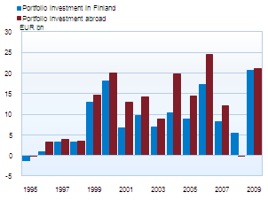 Net international investment position