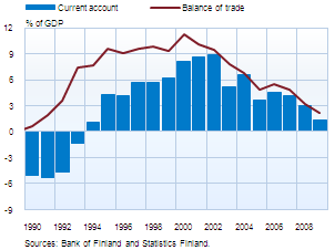 Trade and current account