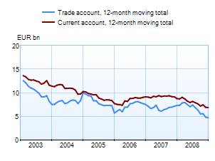 Trade and current account, 12-month moving total