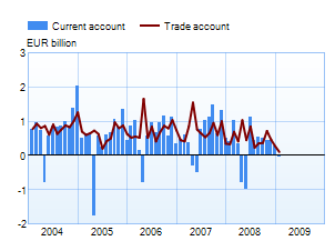 Trade and current account