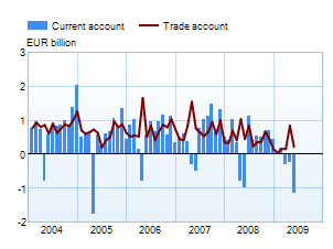 Trade and current account