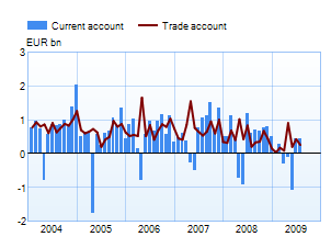 Trade and current account