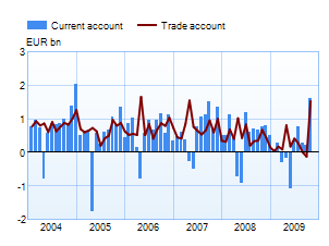 Trade and current account