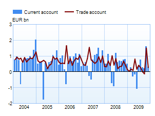 Trade and current account