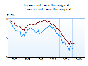 Trade and current account