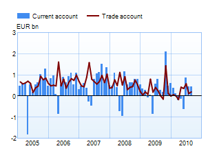 Trade and current account