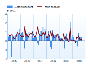 Trade and current account