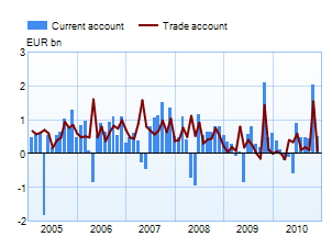 Trade and current account