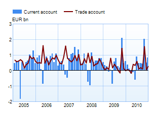 Trade and current account