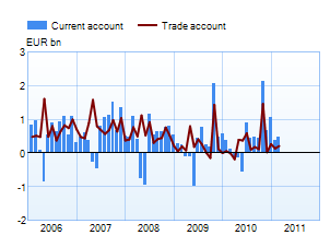 Trade and current account