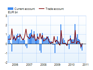 Finland's current accoutn and trade account