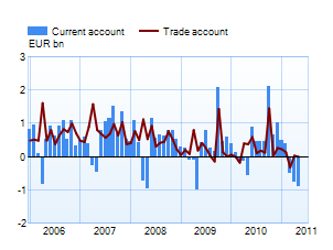 Current account and trade account