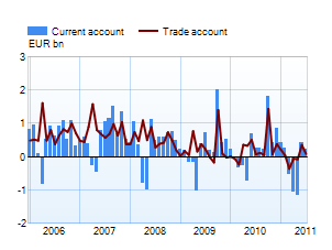 Trade and current account