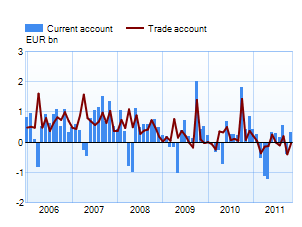 Trade and current account