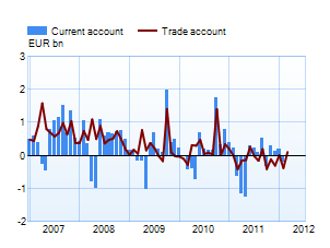 Trade and current account