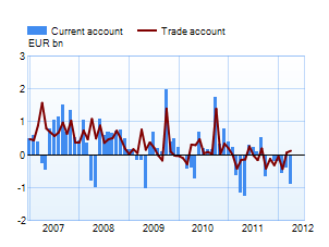 Trade and current account