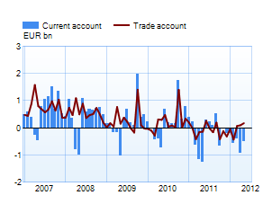 Trade and current account