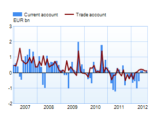 Trade and current account