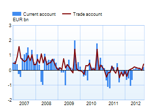 Trade and current account