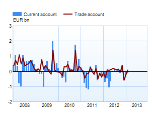 Trade and current account