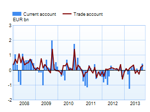 Trade and current account