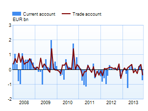 Trade and current account