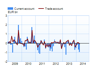 Trade and current account