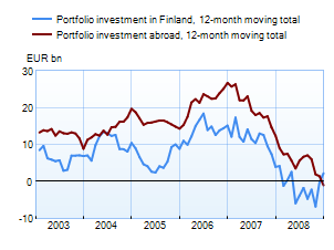 Portfolio investment, net capital flows