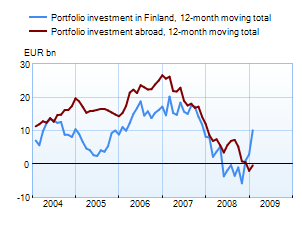 Portfolio investment, net capital flows