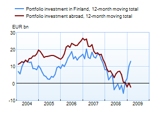 Portfolio investment, net capital flows