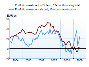 Portfolio investment