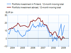 Portfolio investment