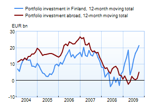 Portfolio investment