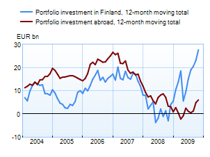 Portfolio investment