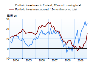 Portfolio investment