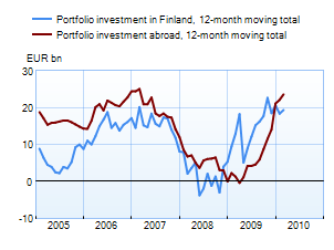 Portfolio investment