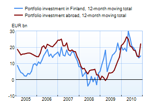 Portfolio investments