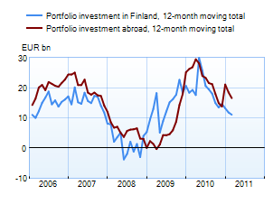 Portfolio investments