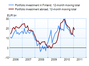 Portfolio investments