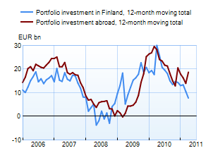 Portfolio investments