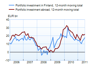 Portfolio investments