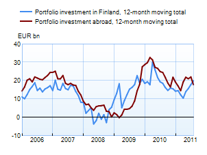 Portfolio investments