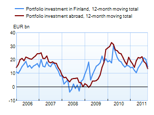 Portfolio investments