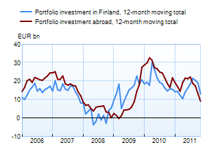 Portfolio investments