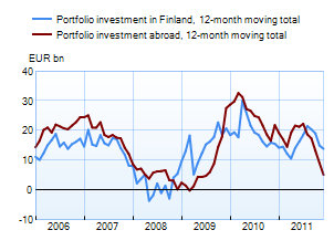 Portfolio investments