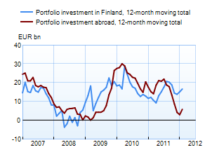 Portfolio investments